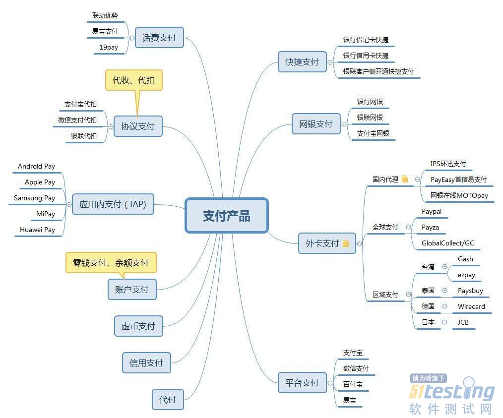 从产品分类、模块功能和业务流程，了解支付产品服务的设计